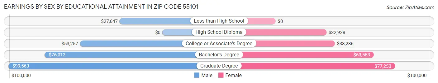Earnings by Sex by Educational Attainment in Zip Code 55101