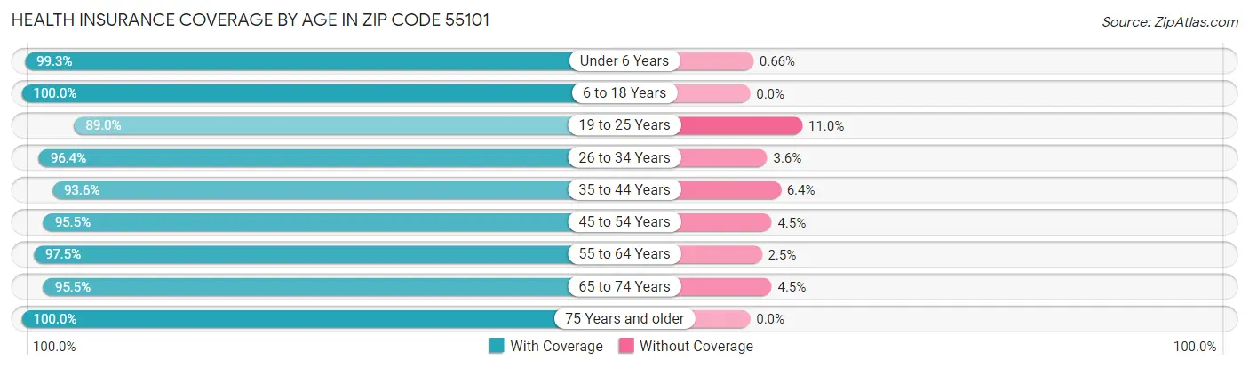 Health Insurance Coverage by Age in Zip Code 55101