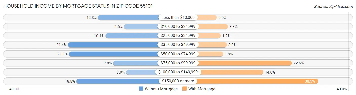 Household Income by Mortgage Status in Zip Code 55101