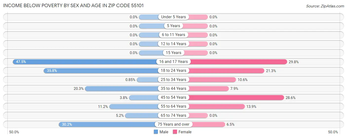 Income Below Poverty by Sex and Age in Zip Code 55101