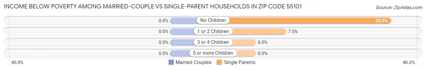 Income Below Poverty Among Married-Couple vs Single-Parent Households in Zip Code 55101