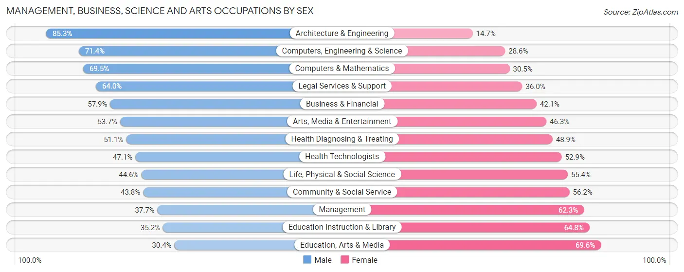 Management, Business, Science and Arts Occupations by Sex in Zip Code 55101