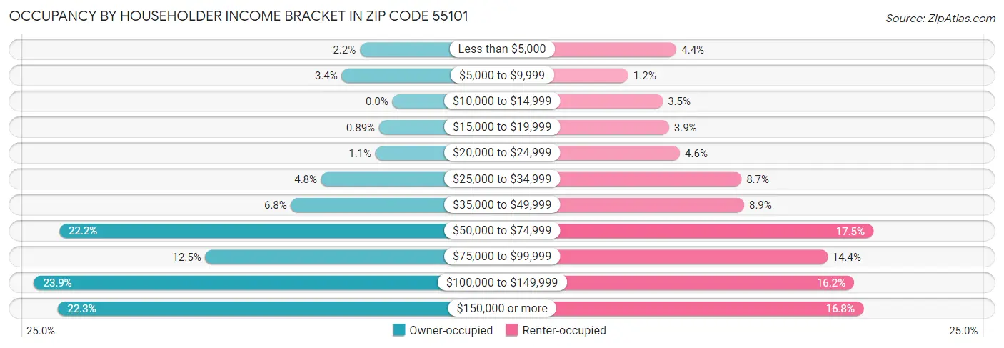 Occupancy by Householder Income Bracket in Zip Code 55101
