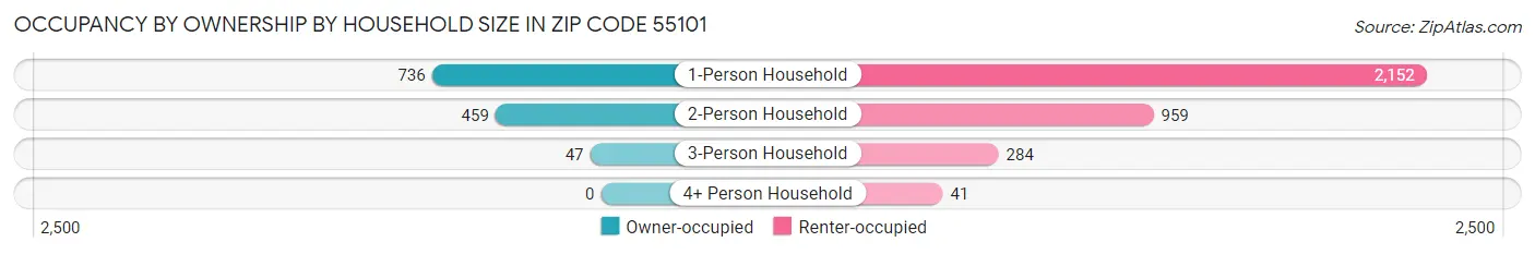 Occupancy by Ownership by Household Size in Zip Code 55101