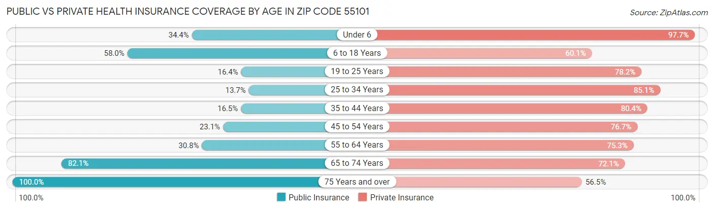 Public vs Private Health Insurance Coverage by Age in Zip Code 55101