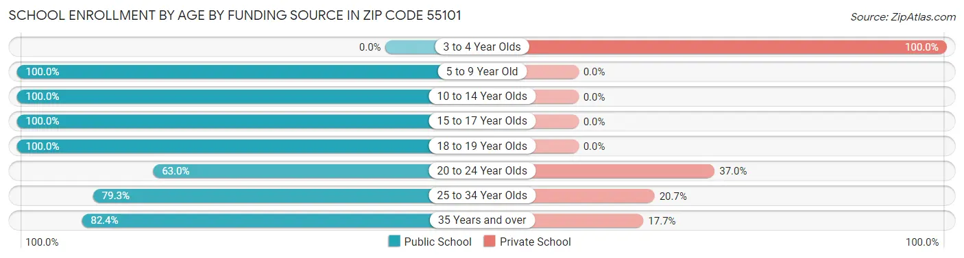 School Enrollment by Age by Funding Source in Zip Code 55101