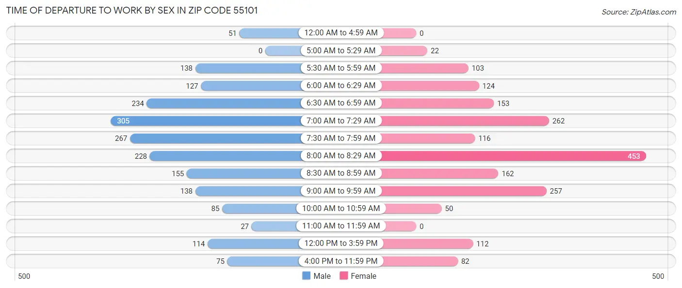 Time of Departure to Work by Sex in Zip Code 55101