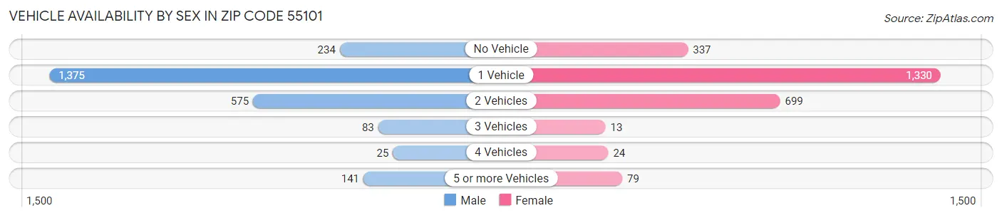Vehicle Availability by Sex in Zip Code 55101