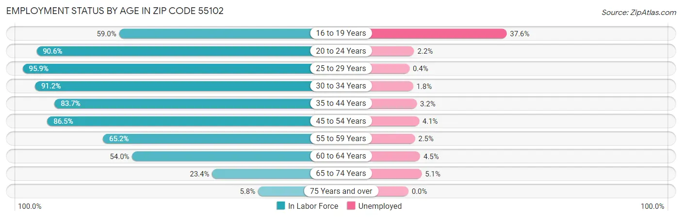 Employment Status by Age in Zip Code 55102