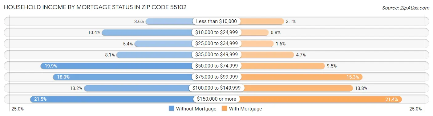 Household Income by Mortgage Status in Zip Code 55102