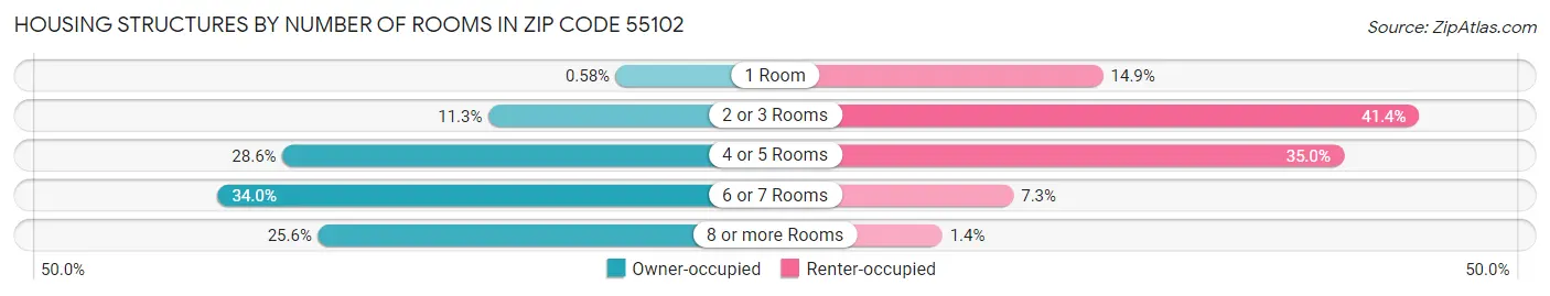 Housing Structures by Number of Rooms in Zip Code 55102
