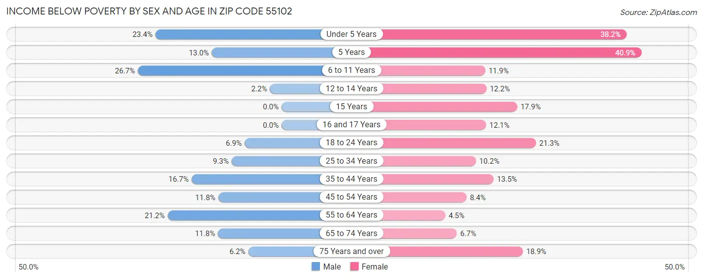 Income Below Poverty by Sex and Age in Zip Code 55102