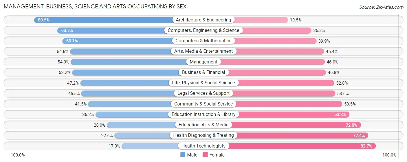 Management, Business, Science and Arts Occupations by Sex in Zip Code 55102