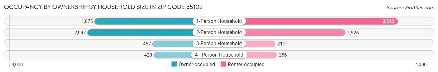 Occupancy by Ownership by Household Size in Zip Code 55102