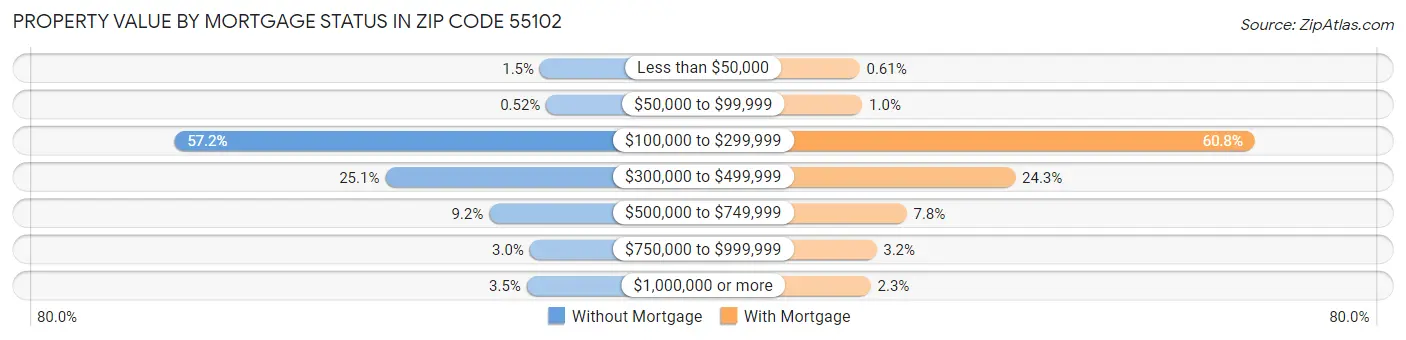 Property Value by Mortgage Status in Zip Code 55102