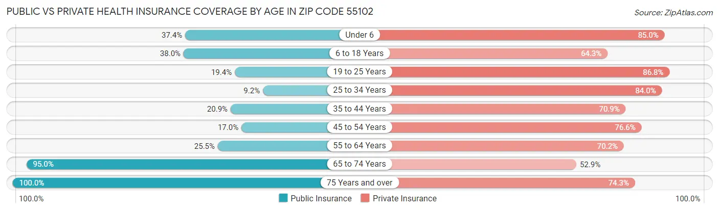 Public vs Private Health Insurance Coverage by Age in Zip Code 55102