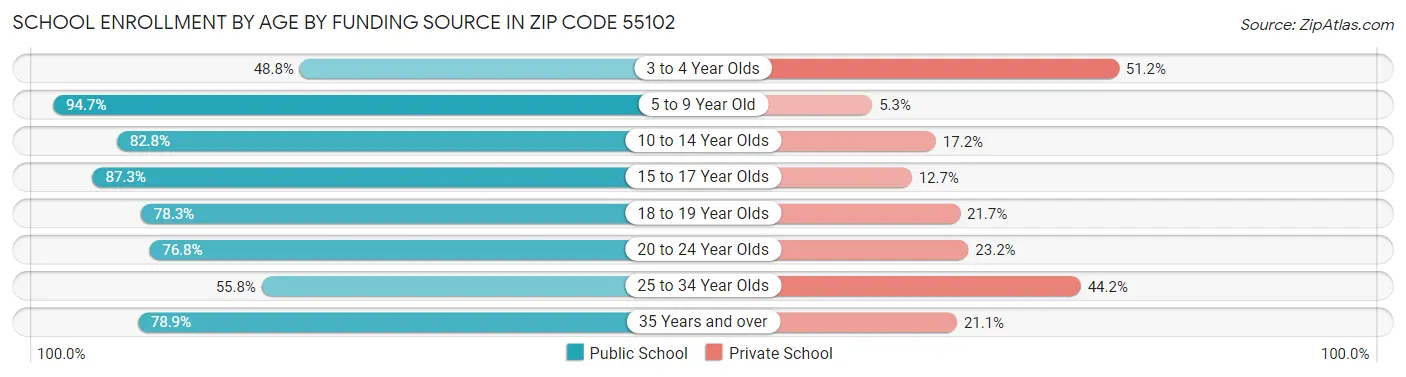 School Enrollment by Age by Funding Source in Zip Code 55102