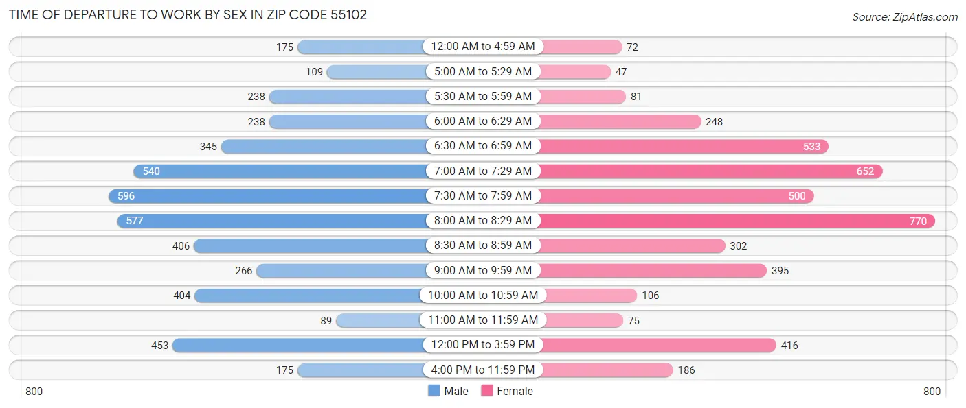 Time of Departure to Work by Sex in Zip Code 55102
