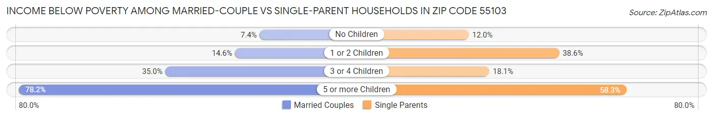 Income Below Poverty Among Married-Couple vs Single-Parent Households in Zip Code 55103