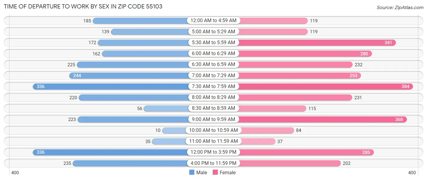 Time of Departure to Work by Sex in Zip Code 55103