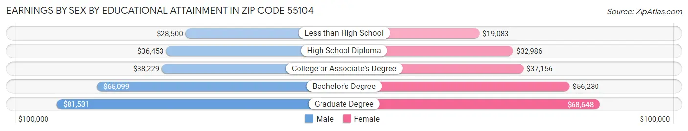 Earnings by Sex by Educational Attainment in Zip Code 55104