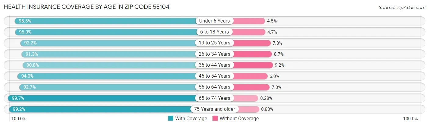 Health Insurance Coverage by Age in Zip Code 55104