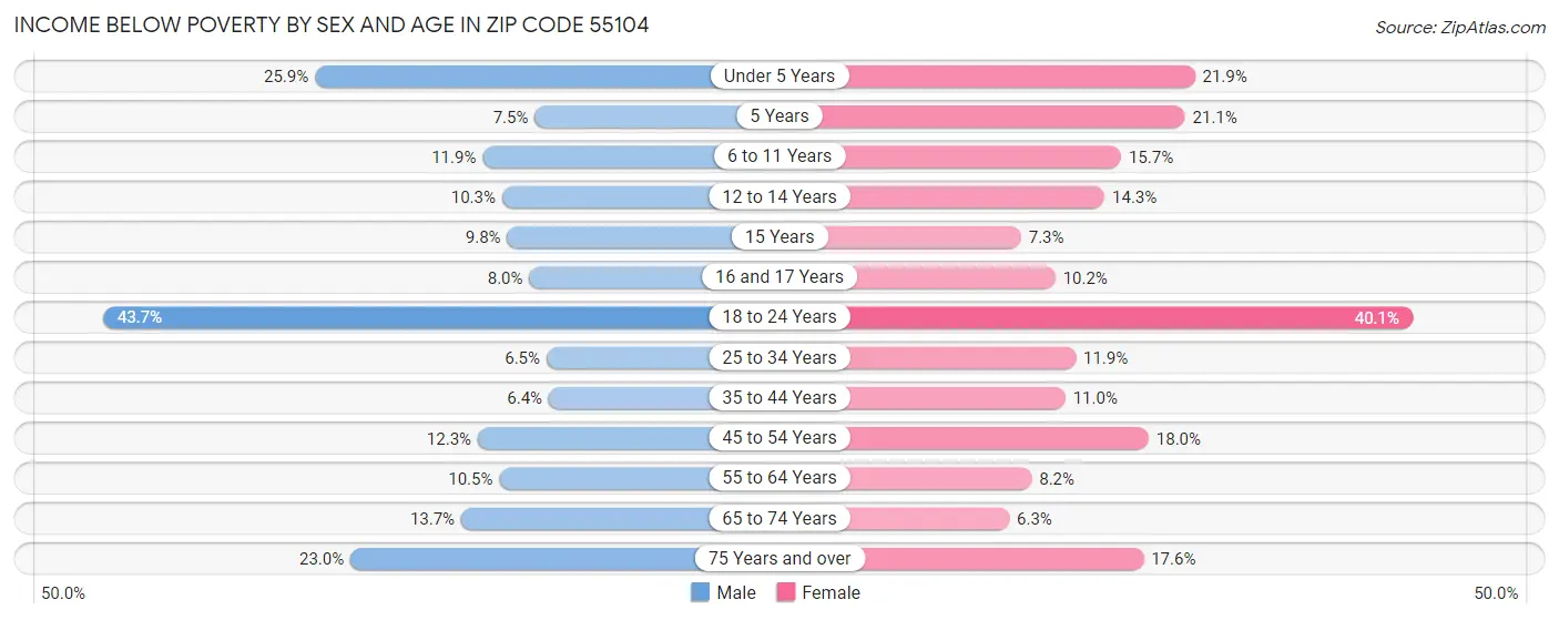Income Below Poverty by Sex and Age in Zip Code 55104