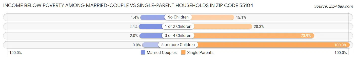 Income Below Poverty Among Married-Couple vs Single-Parent Households in Zip Code 55104