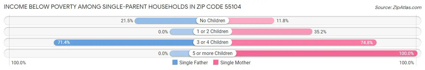 Income Below Poverty Among Single-Parent Households in Zip Code 55104