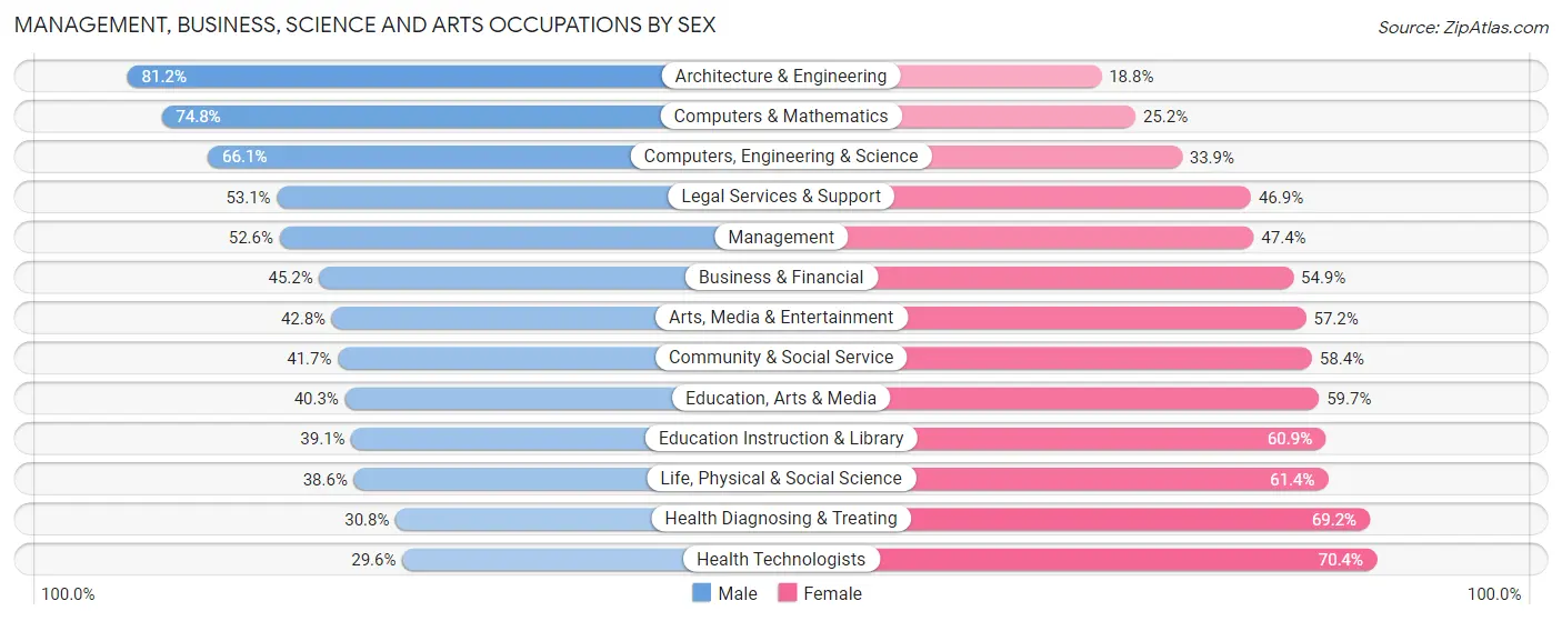 Management, Business, Science and Arts Occupations by Sex in Zip Code 55104