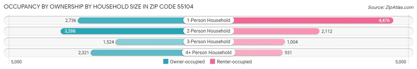 Occupancy by Ownership by Household Size in Zip Code 55104