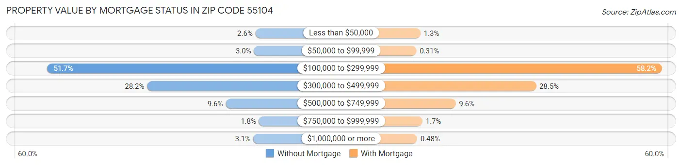 Property Value by Mortgage Status in Zip Code 55104