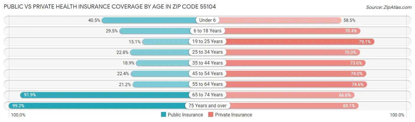 Public vs Private Health Insurance Coverage by Age in Zip Code 55104