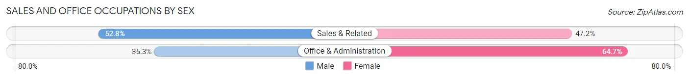 Sales and Office Occupations by Sex in Zip Code 55104