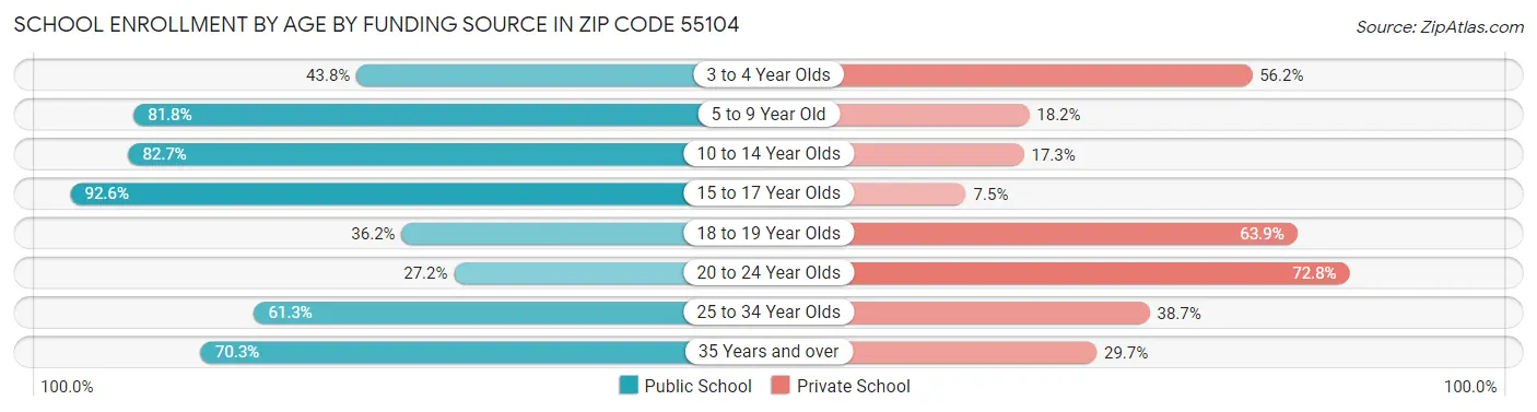 School Enrollment by Age by Funding Source in Zip Code 55104