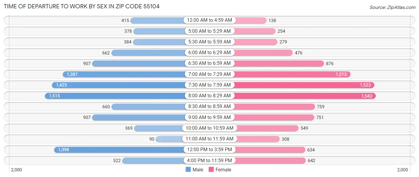 Time of Departure to Work by Sex in Zip Code 55104