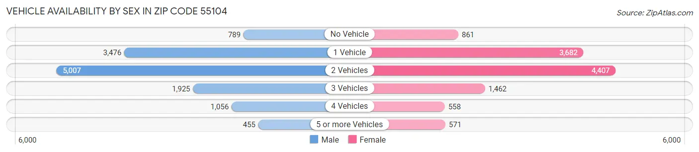 Vehicle Availability by Sex in Zip Code 55104