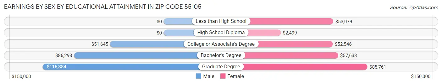 Earnings by Sex by Educational Attainment in Zip Code 55105