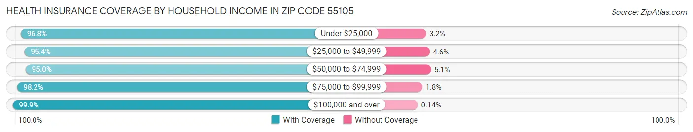 Health Insurance Coverage by Household Income in Zip Code 55105