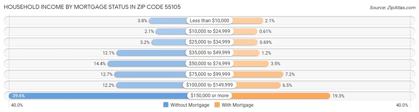 Household Income by Mortgage Status in Zip Code 55105