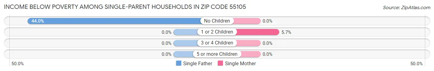 Income Below Poverty Among Single-Parent Households in Zip Code 55105
