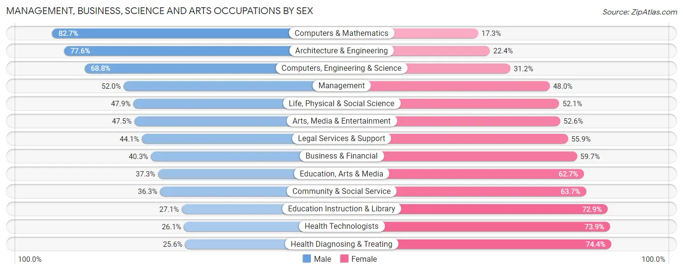 Management, Business, Science and Arts Occupations by Sex in Zip Code 55105