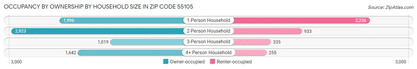 Occupancy by Ownership by Household Size in Zip Code 55105