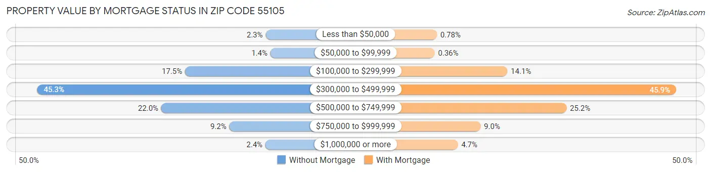 Property Value by Mortgage Status in Zip Code 55105