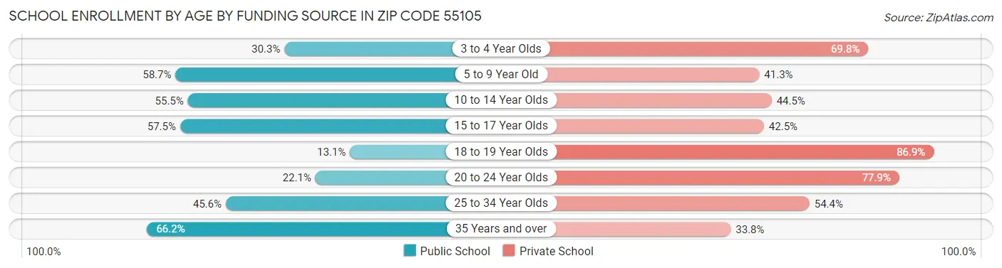 School Enrollment by Age by Funding Source in Zip Code 55105