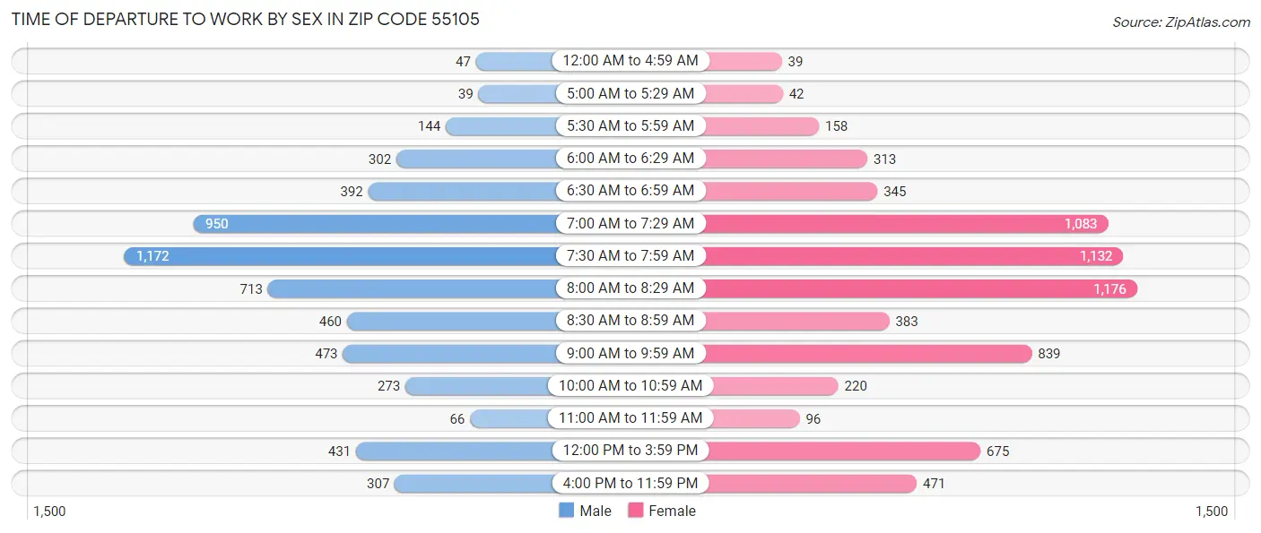 Time of Departure to Work by Sex in Zip Code 55105