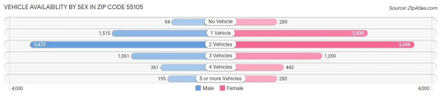 Vehicle Availability by Sex in Zip Code 55105