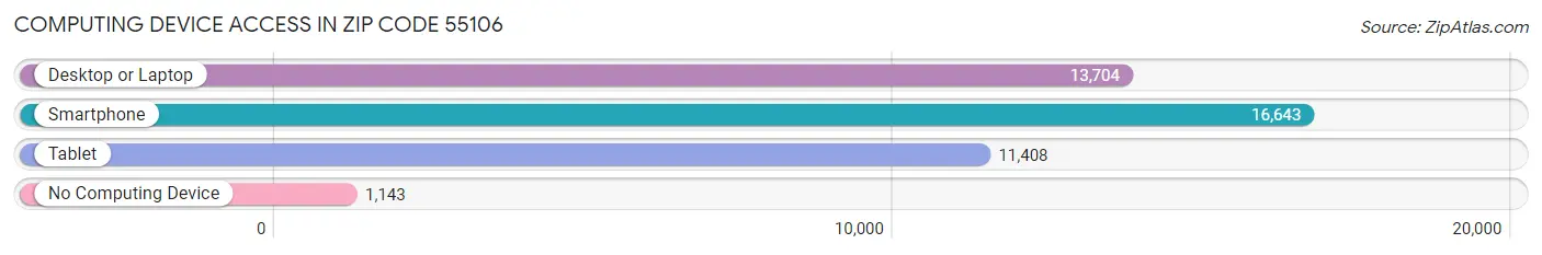 Computing Device Access in Zip Code 55106