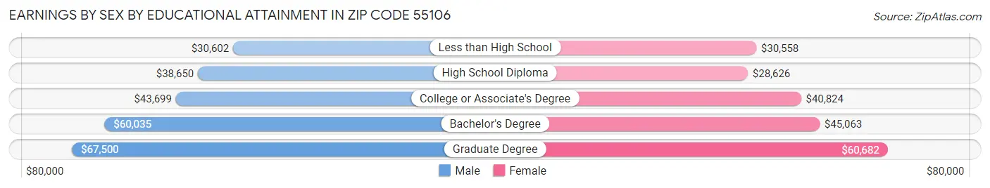 Earnings by Sex by Educational Attainment in Zip Code 55106