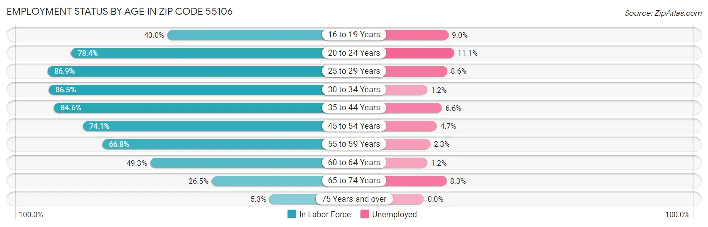 Employment Status by Age in Zip Code 55106